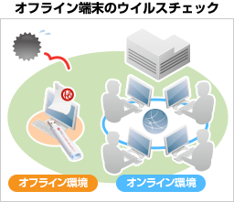 オフライン端末のウイルスチェック