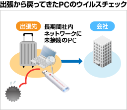 出張から戻ってきたPCのウイルスチェック