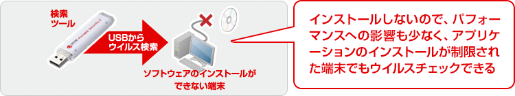 インストールしないので、パフォーマンスへの影響も少なく、アプリケーションのインストールが制限された端末でもウイルスチェックできる